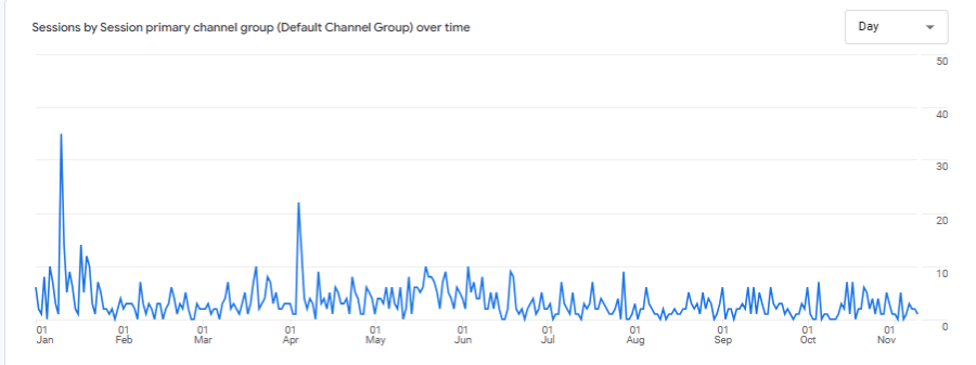 Graph of Social Traffic Year to Date